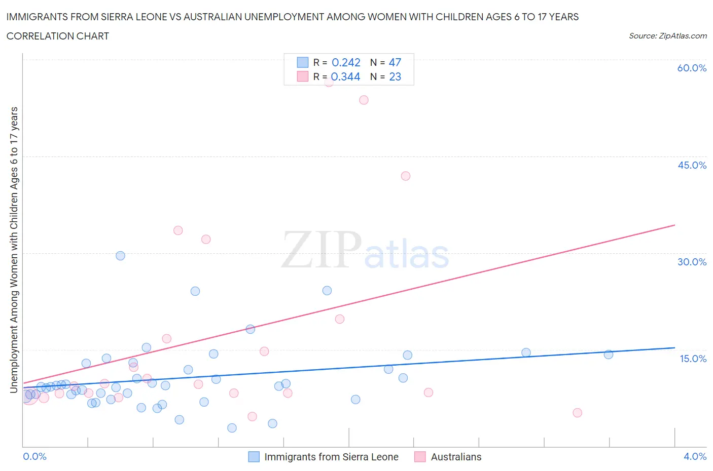 Immigrants from Sierra Leone vs Australian Unemployment Among Women with Children Ages 6 to 17 years