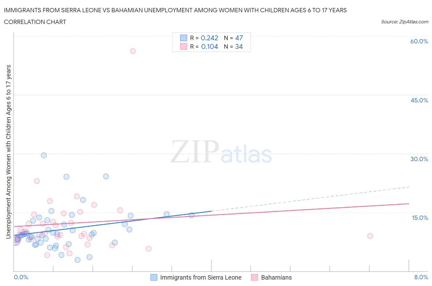 Immigrants from Sierra Leone vs Bahamian Unemployment Among Women with Children Ages 6 to 17 years