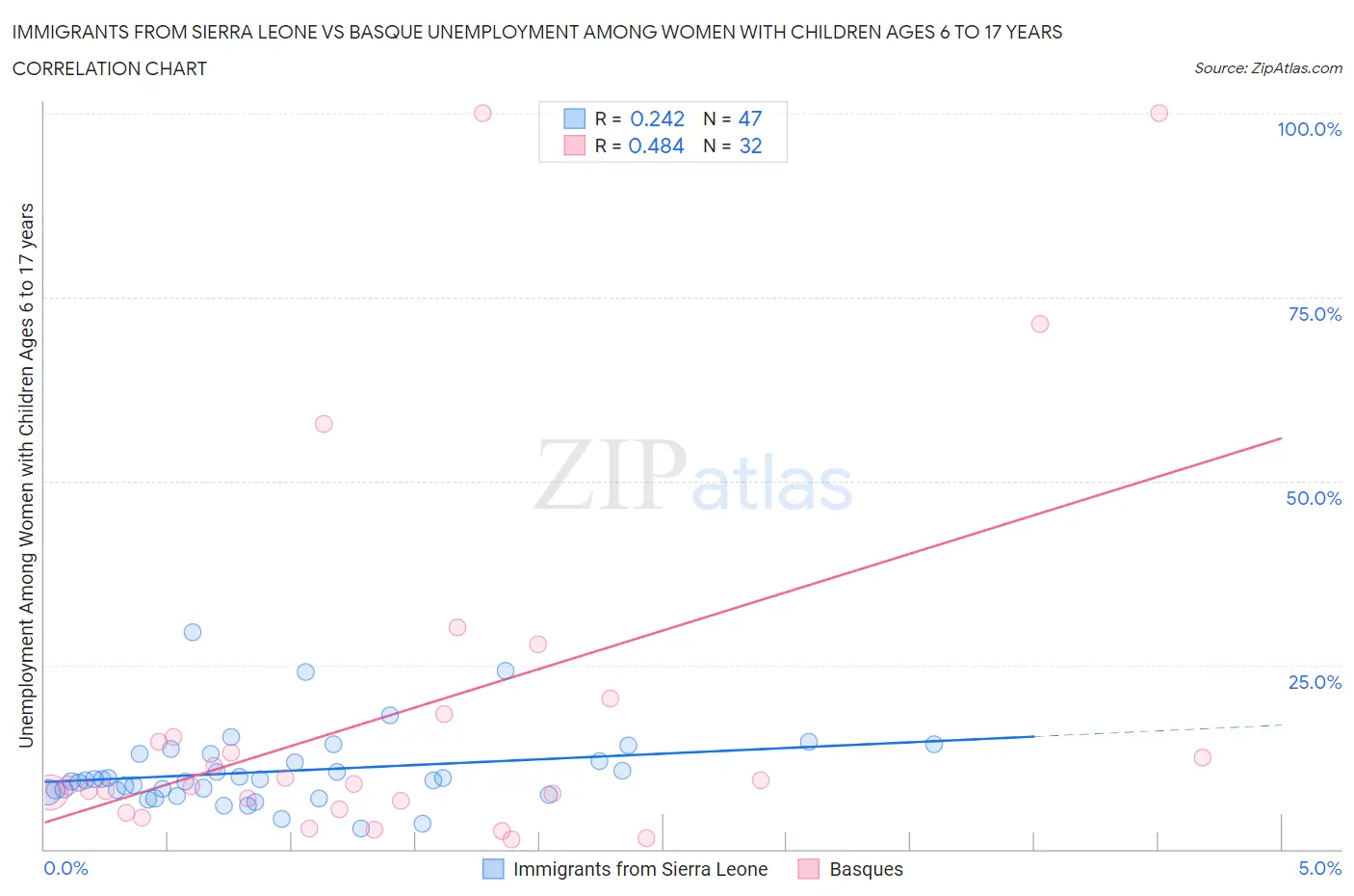 Immigrants from Sierra Leone vs Basque Unemployment Among Women with Children Ages 6 to 17 years