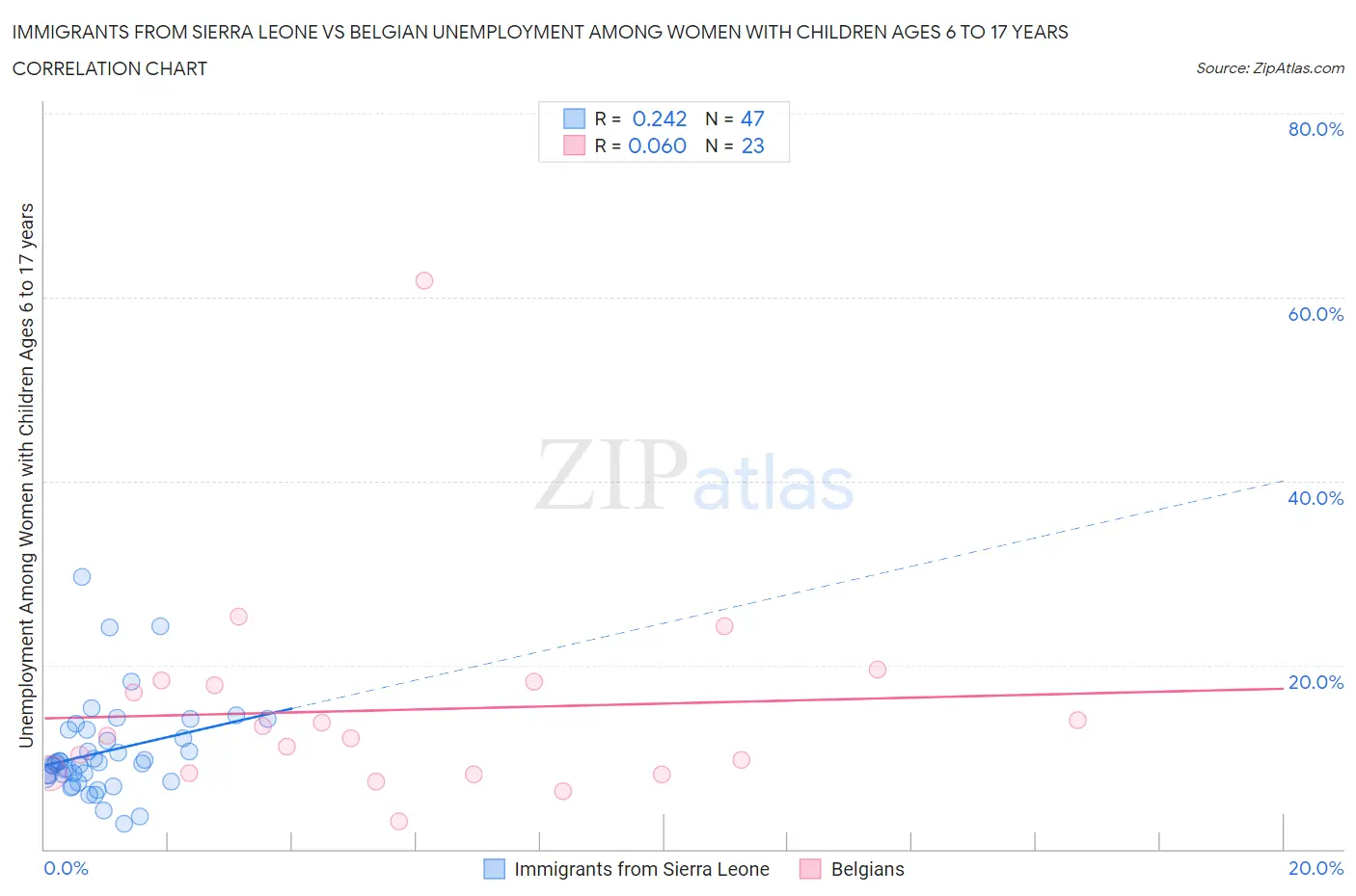 Immigrants from Sierra Leone vs Belgian Unemployment Among Women with Children Ages 6 to 17 years