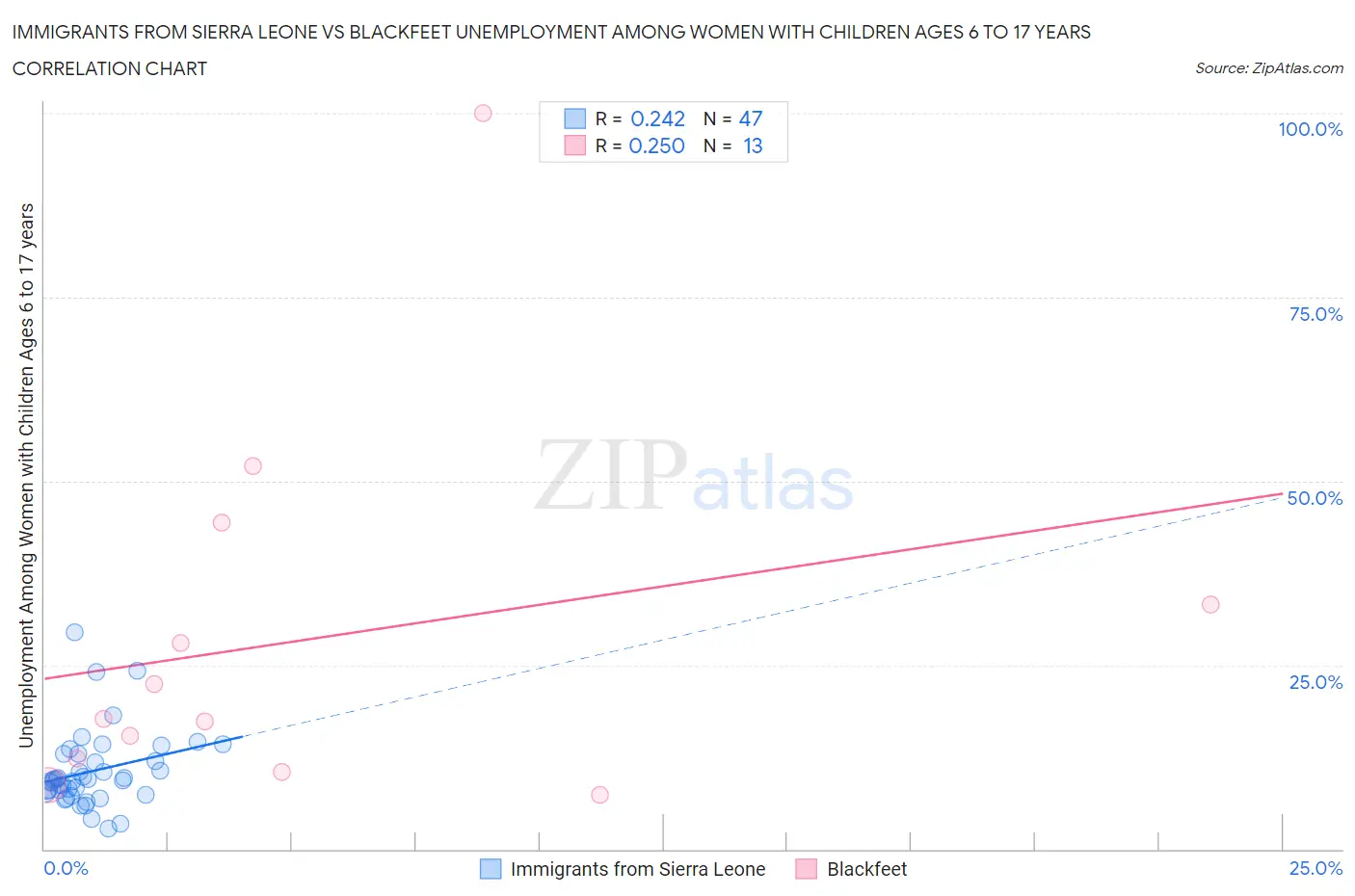 Immigrants from Sierra Leone vs Blackfeet Unemployment Among Women with Children Ages 6 to 17 years