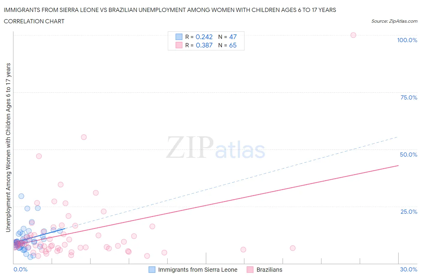 Immigrants from Sierra Leone vs Brazilian Unemployment Among Women with Children Ages 6 to 17 years