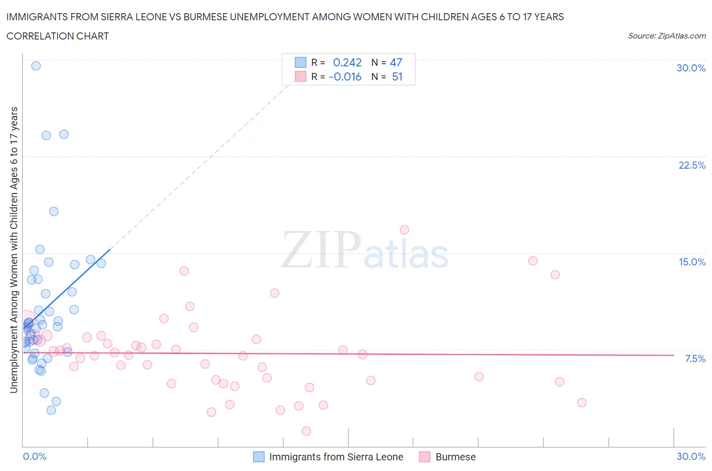 Immigrants from Sierra Leone vs Burmese Unemployment Among Women with Children Ages 6 to 17 years