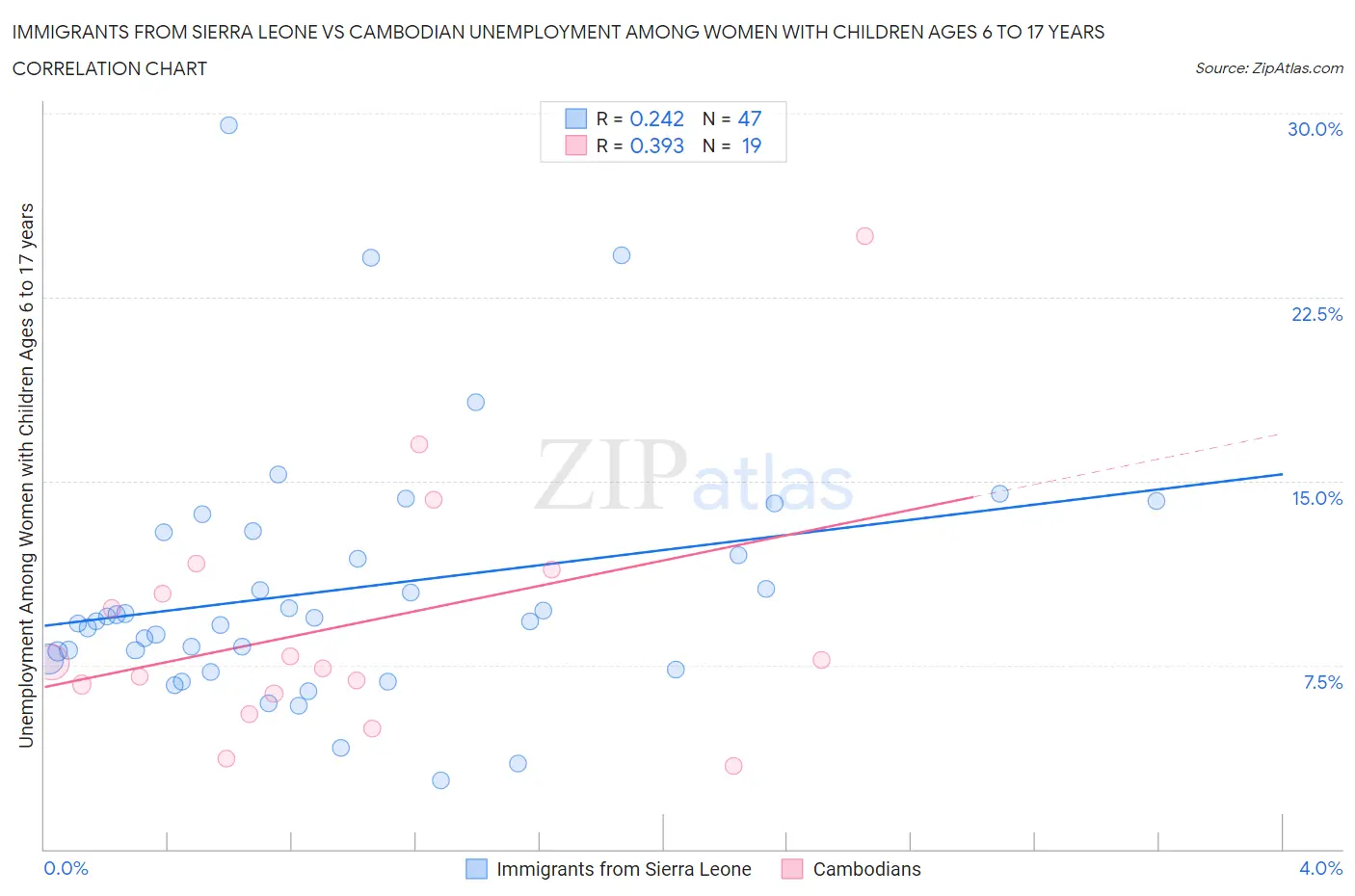 Immigrants from Sierra Leone vs Cambodian Unemployment Among Women with Children Ages 6 to 17 years