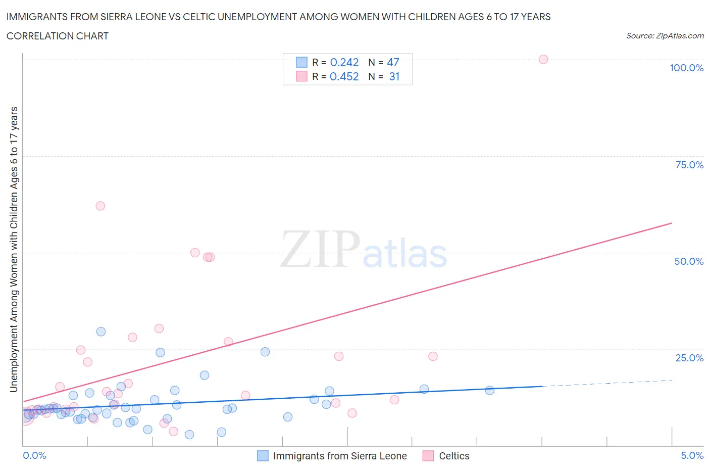 Immigrants from Sierra Leone vs Celtic Unemployment Among Women with Children Ages 6 to 17 years