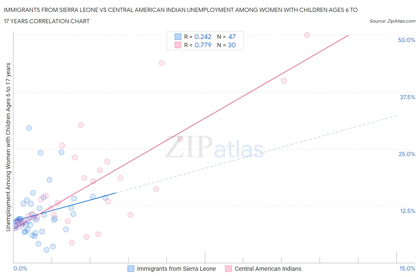 Immigrants from Sierra Leone vs Central American Indian Unemployment Among Women with Children Ages 6 to 17 years