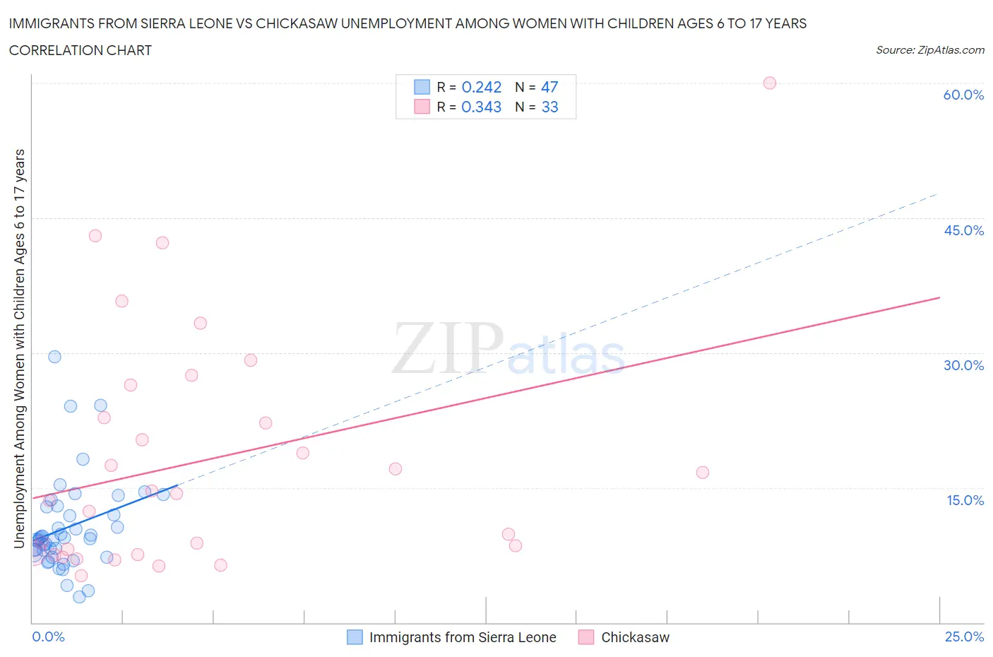 Immigrants from Sierra Leone vs Chickasaw Unemployment Among Women with Children Ages 6 to 17 years