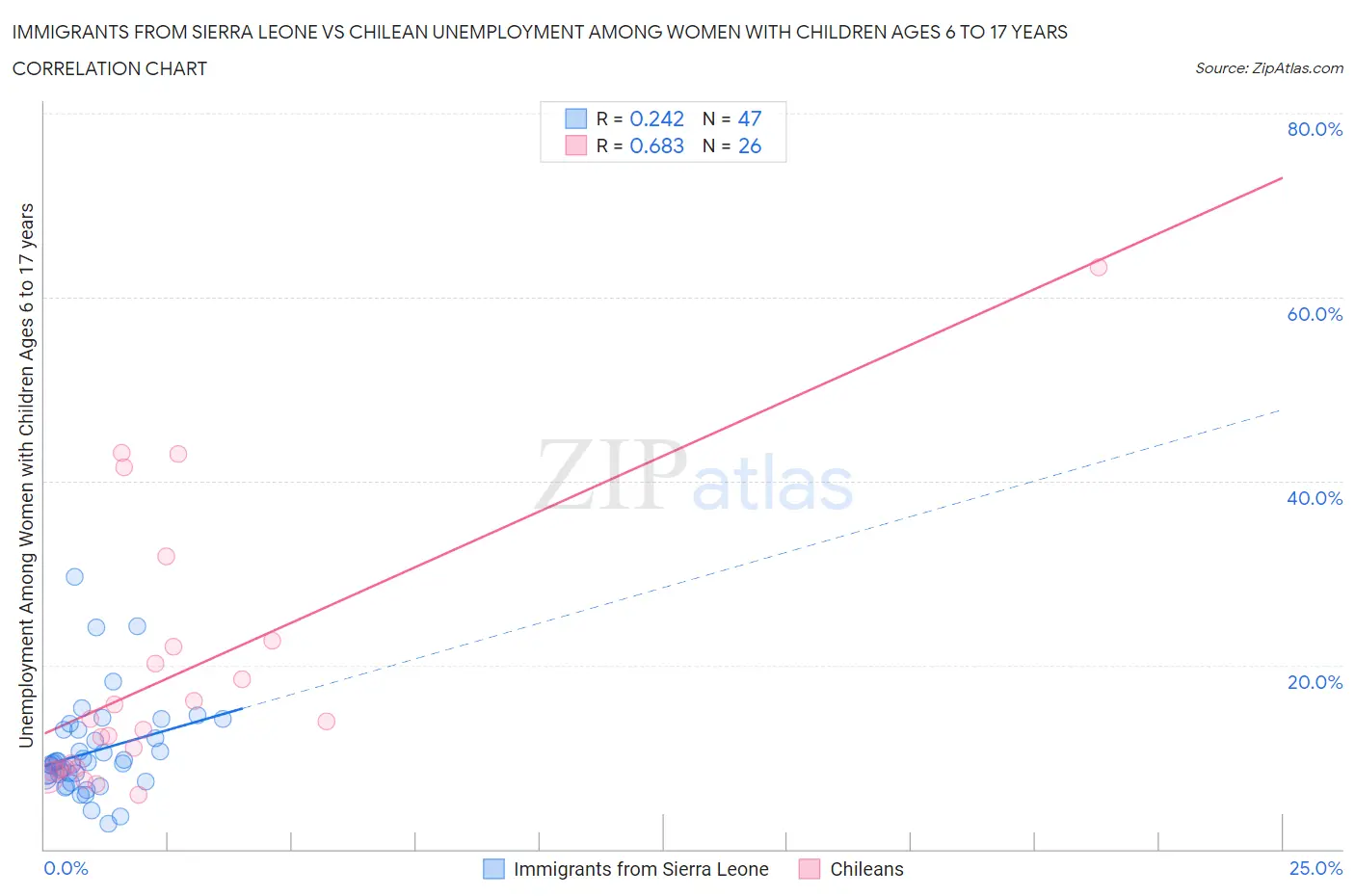 Immigrants from Sierra Leone vs Chilean Unemployment Among Women with Children Ages 6 to 17 years