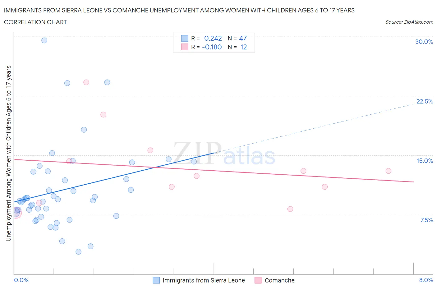 Immigrants from Sierra Leone vs Comanche Unemployment Among Women with Children Ages 6 to 17 years