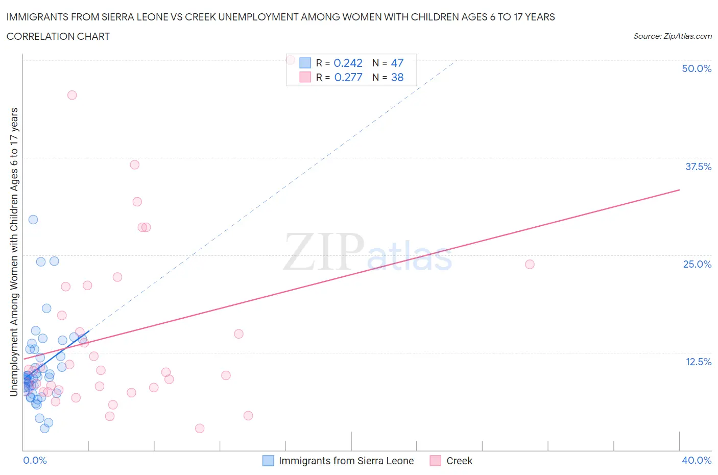 Immigrants from Sierra Leone vs Creek Unemployment Among Women with Children Ages 6 to 17 years