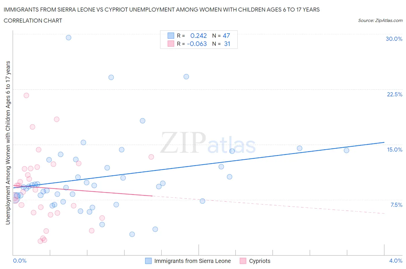 Immigrants from Sierra Leone vs Cypriot Unemployment Among Women with Children Ages 6 to 17 years