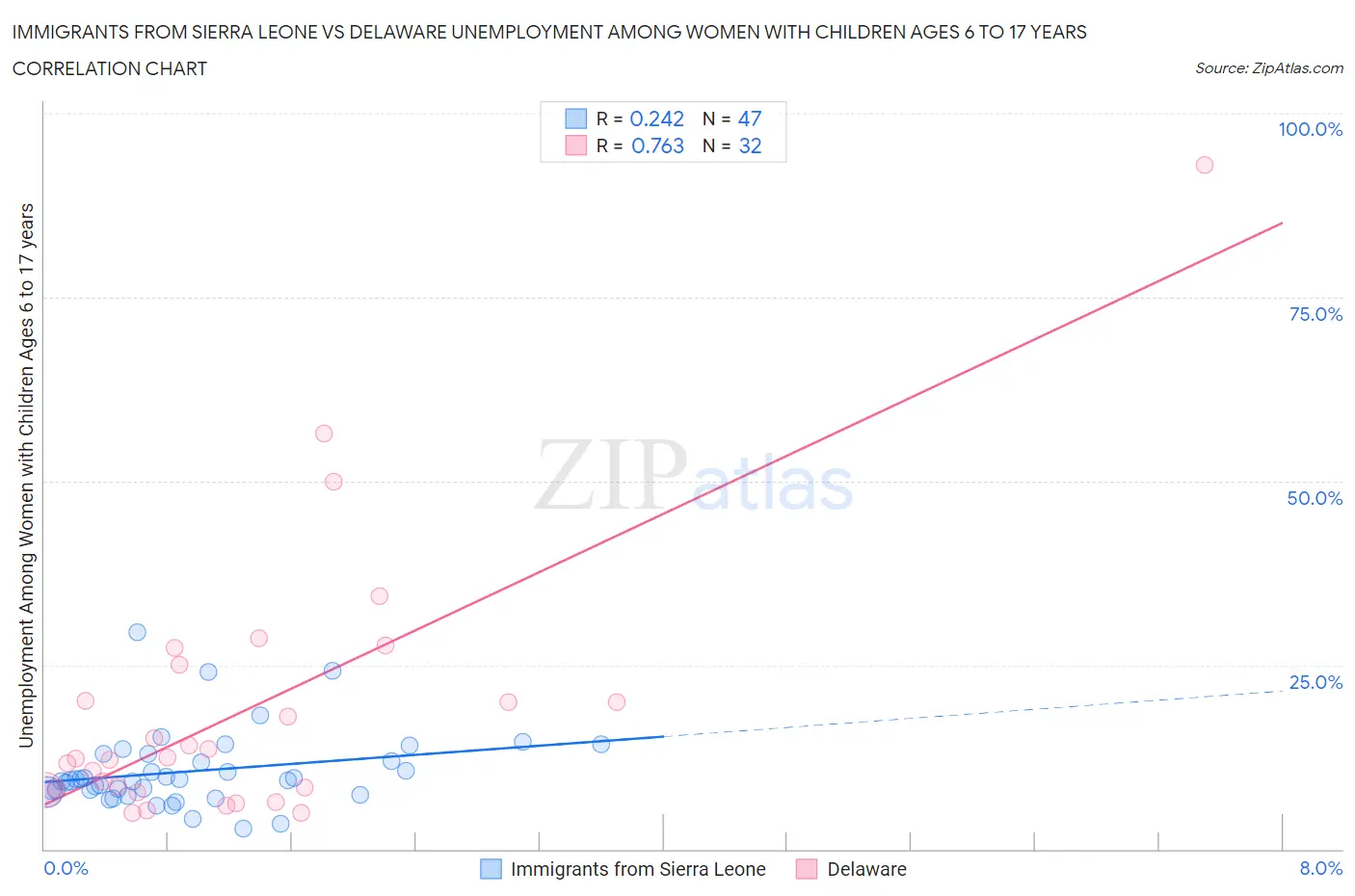 Immigrants from Sierra Leone vs Delaware Unemployment Among Women with Children Ages 6 to 17 years