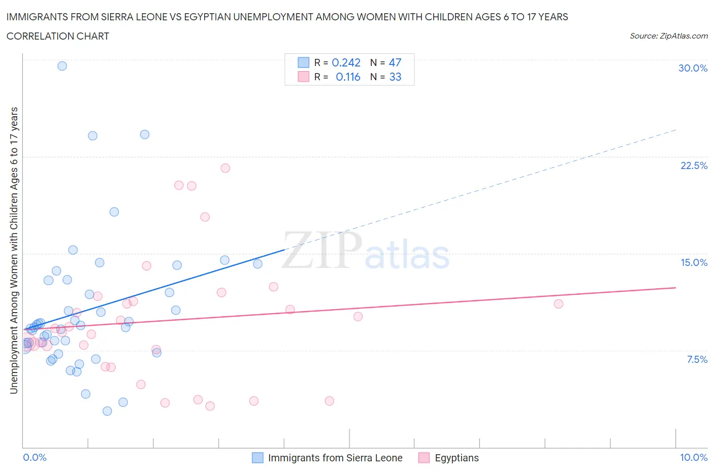 Immigrants from Sierra Leone vs Egyptian Unemployment Among Women with Children Ages 6 to 17 years