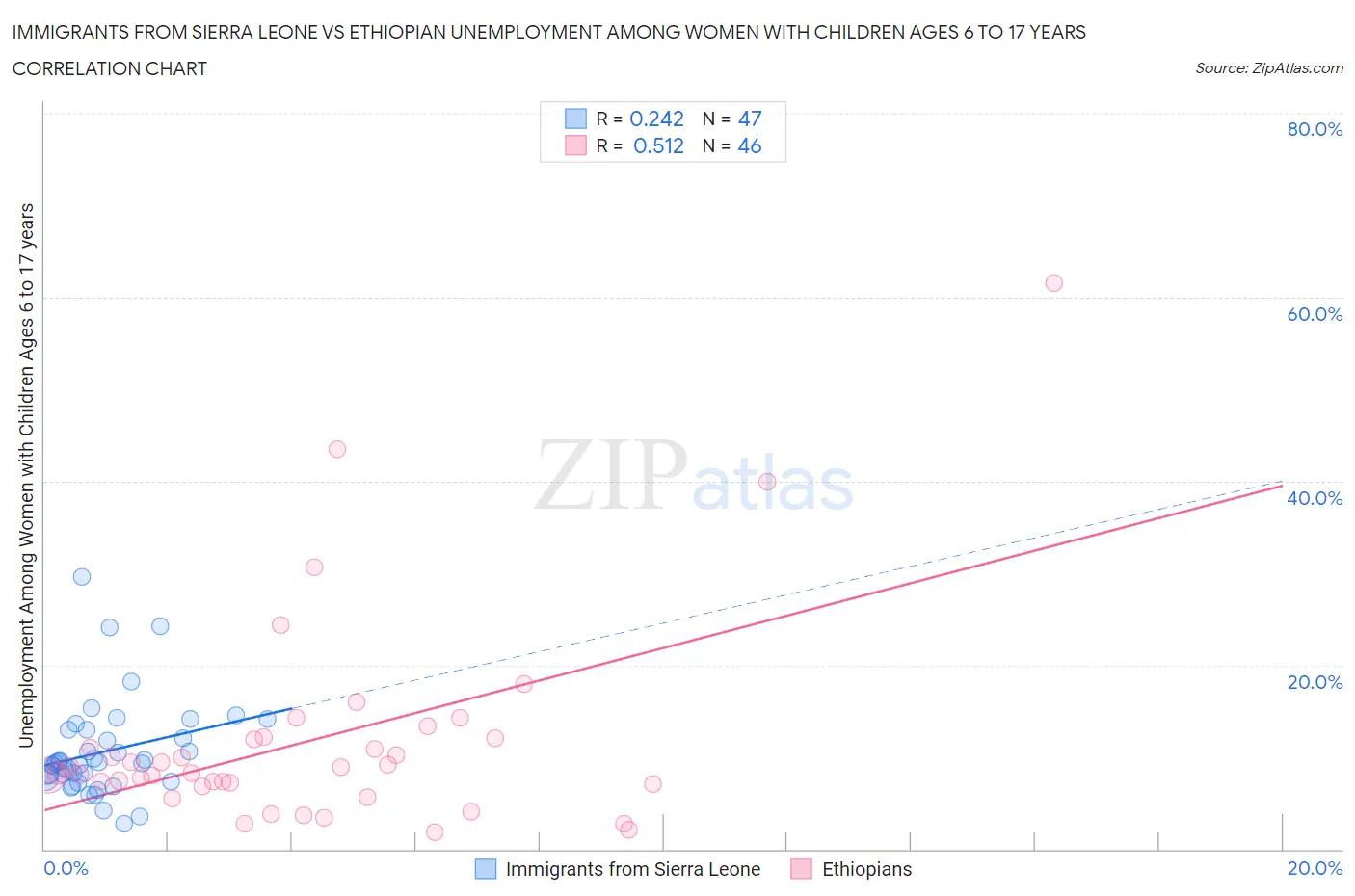 Immigrants from Sierra Leone vs Ethiopian Unemployment Among Women with Children Ages 6 to 17 years