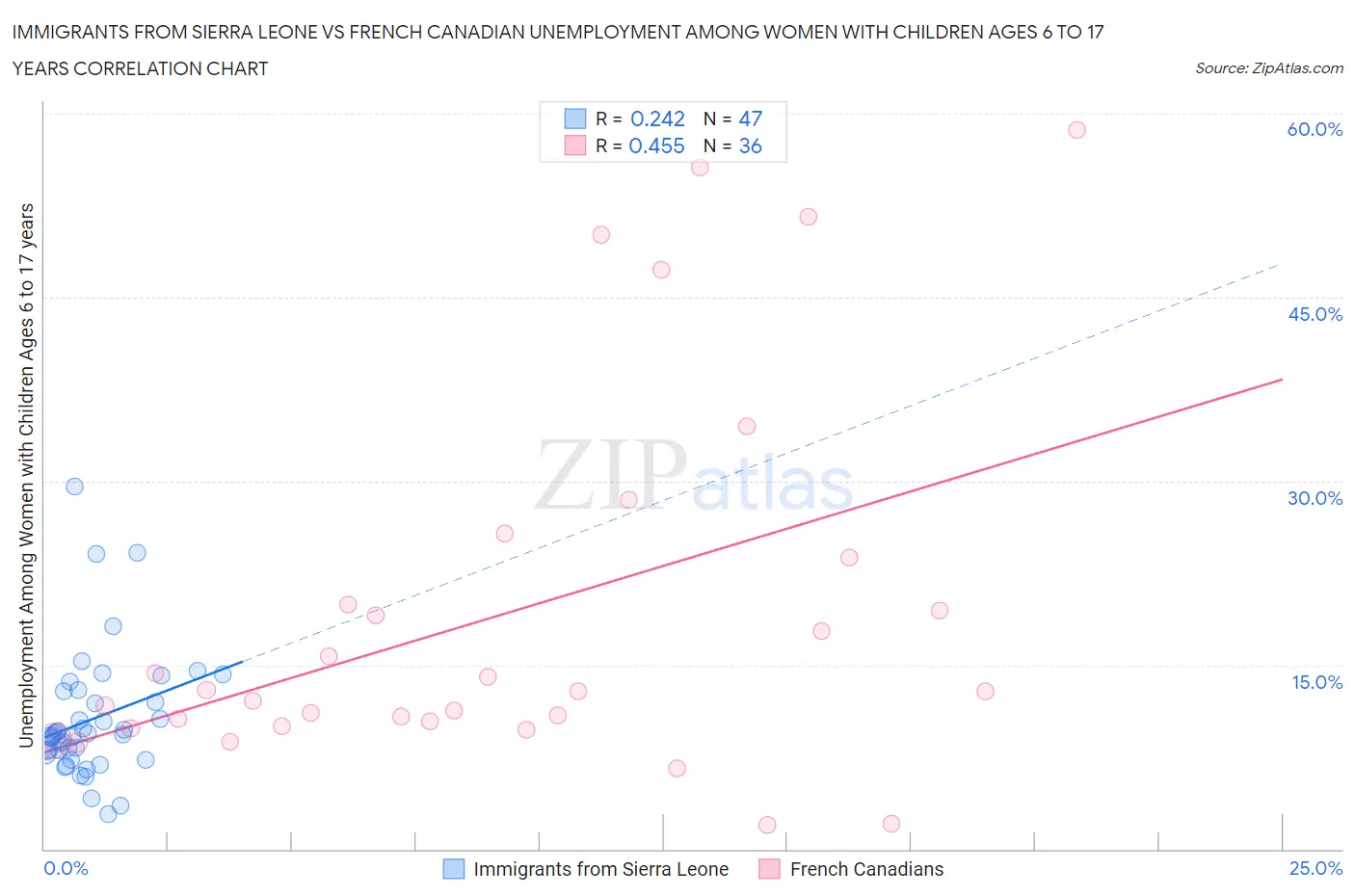 Immigrants from Sierra Leone vs French Canadian Unemployment Among Women with Children Ages 6 to 17 years