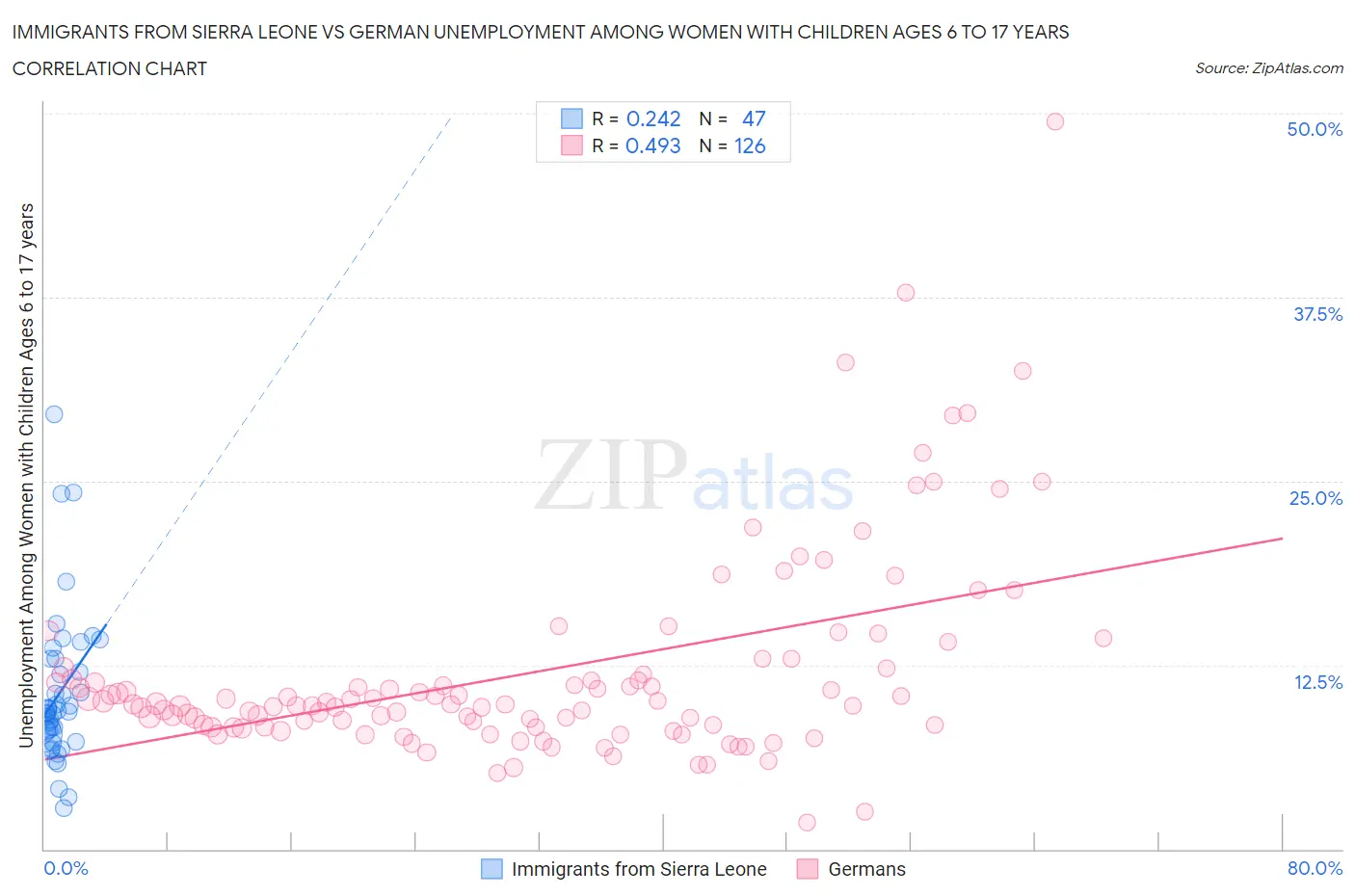 Immigrants from Sierra Leone vs German Unemployment Among Women with Children Ages 6 to 17 years