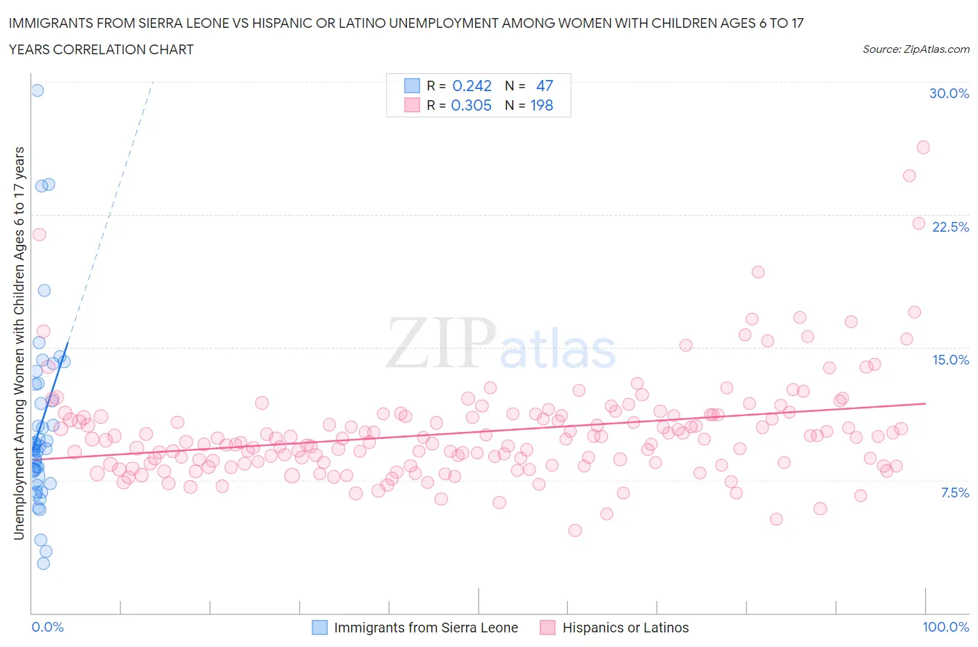 Immigrants from Sierra Leone vs Hispanic or Latino Unemployment Among Women with Children Ages 6 to 17 years