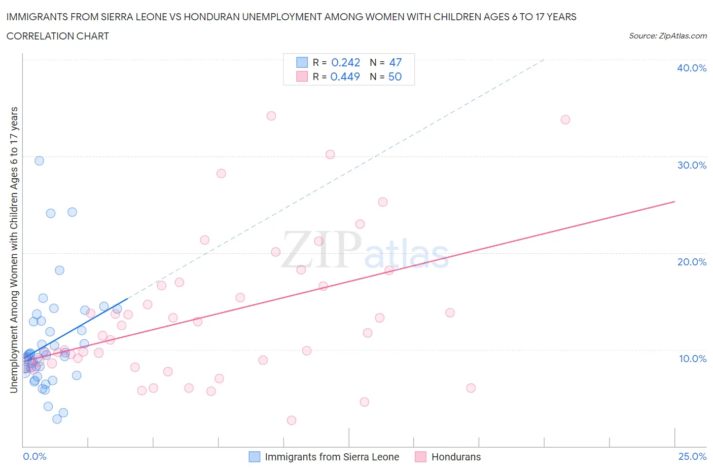 Immigrants from Sierra Leone vs Honduran Unemployment Among Women with Children Ages 6 to 17 years