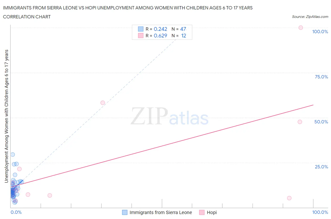 Immigrants from Sierra Leone vs Hopi Unemployment Among Women with Children Ages 6 to 17 years