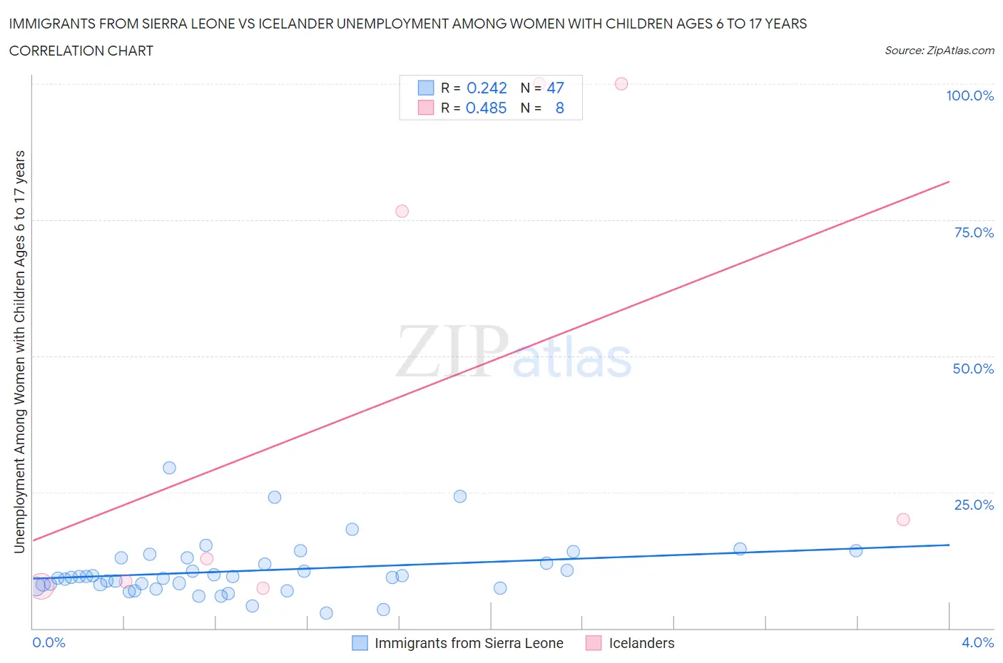 Immigrants from Sierra Leone vs Icelander Unemployment Among Women with Children Ages 6 to 17 years