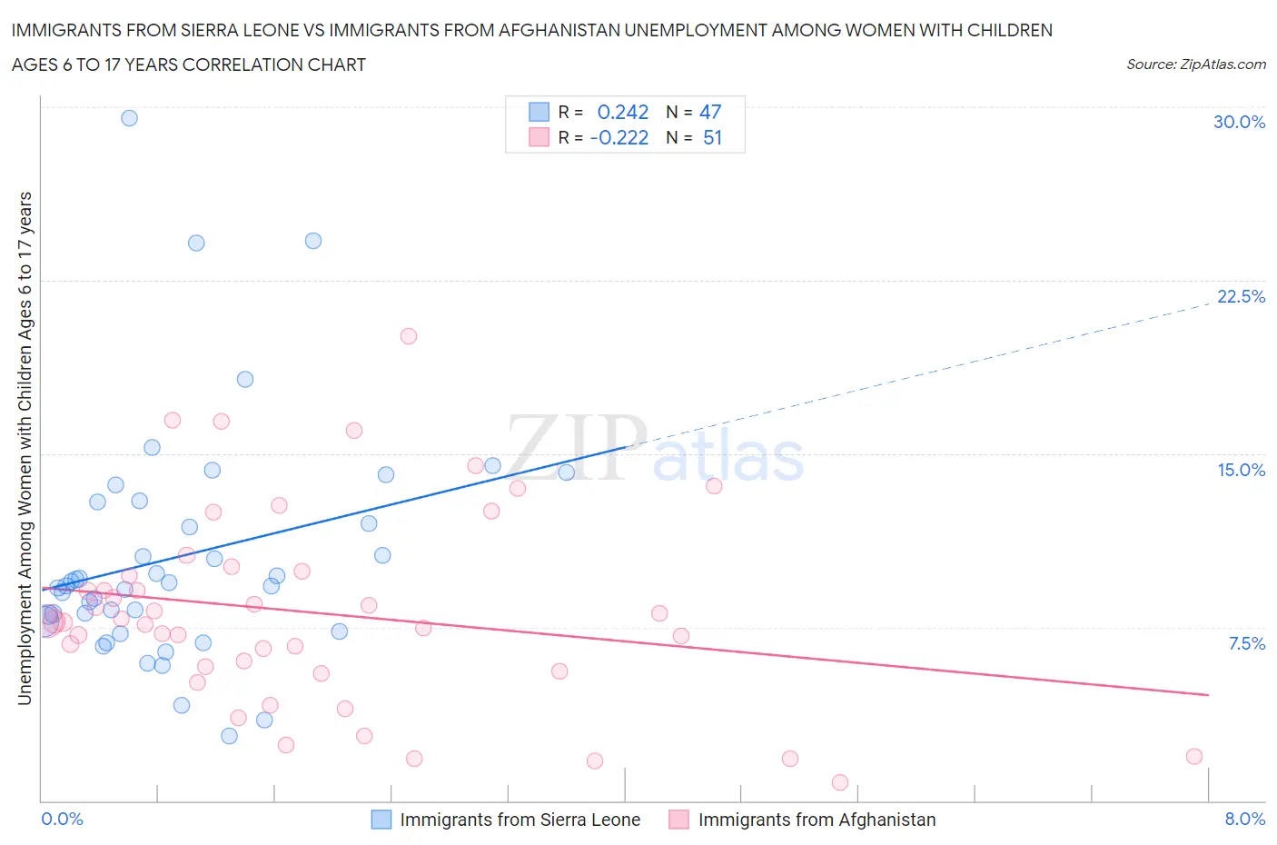 Immigrants from Sierra Leone vs Immigrants from Afghanistan Unemployment Among Women with Children Ages 6 to 17 years