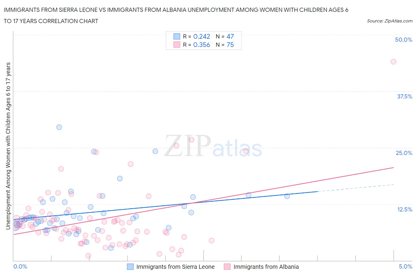 Immigrants from Sierra Leone vs Immigrants from Albania Unemployment Among Women with Children Ages 6 to 17 years