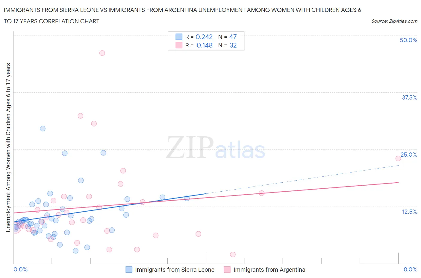 Immigrants from Sierra Leone vs Immigrants from Argentina Unemployment Among Women with Children Ages 6 to 17 years