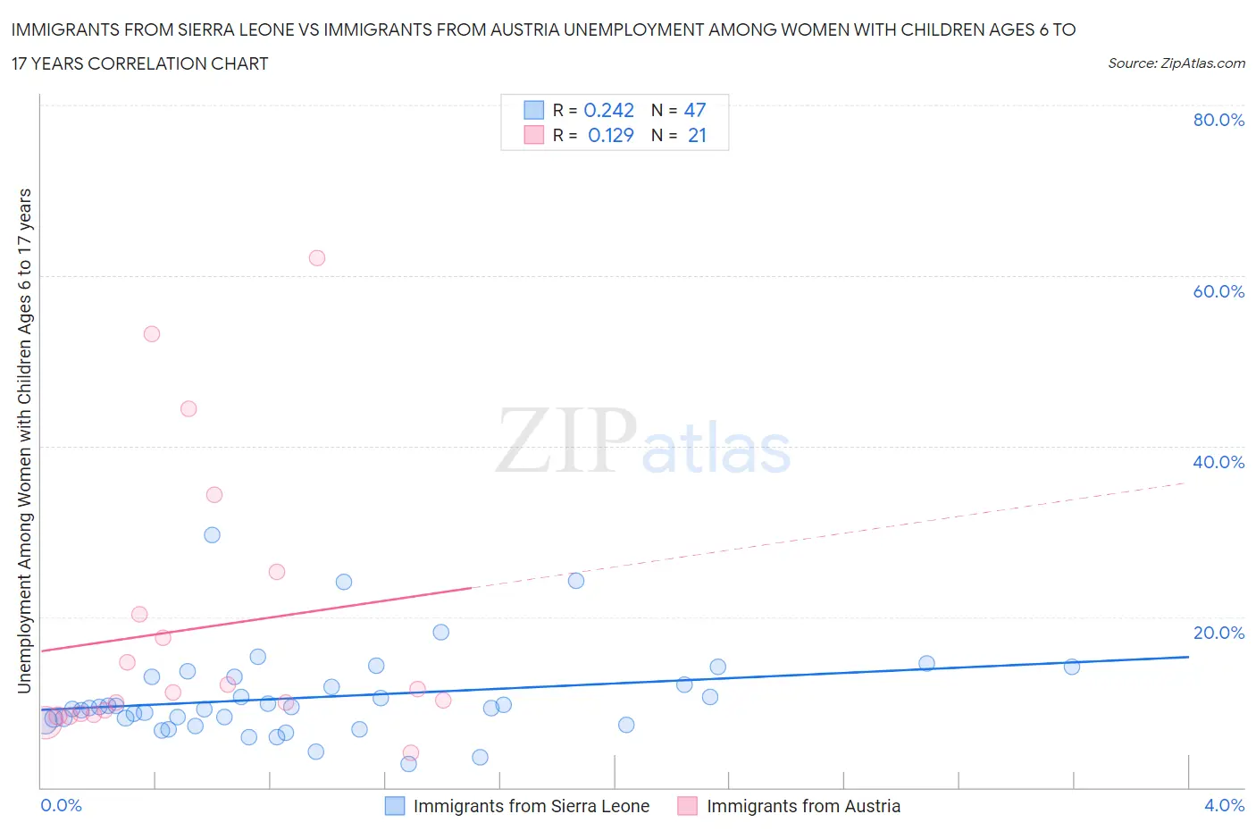 Immigrants from Sierra Leone vs Immigrants from Austria Unemployment Among Women with Children Ages 6 to 17 years