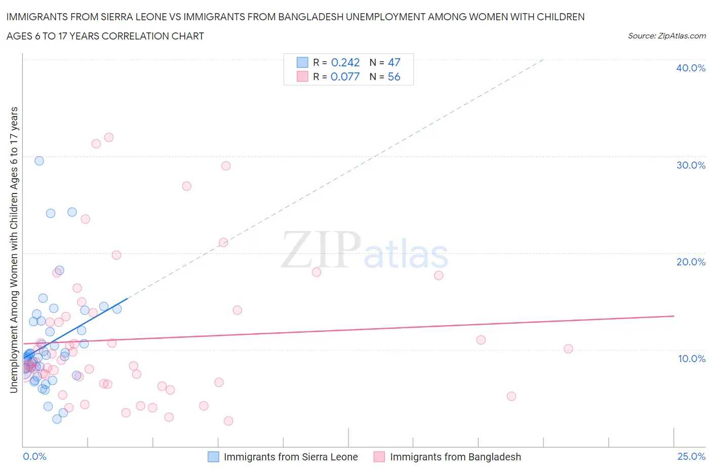 Immigrants from Sierra Leone vs Immigrants from Bangladesh Unemployment Among Women with Children Ages 6 to 17 years