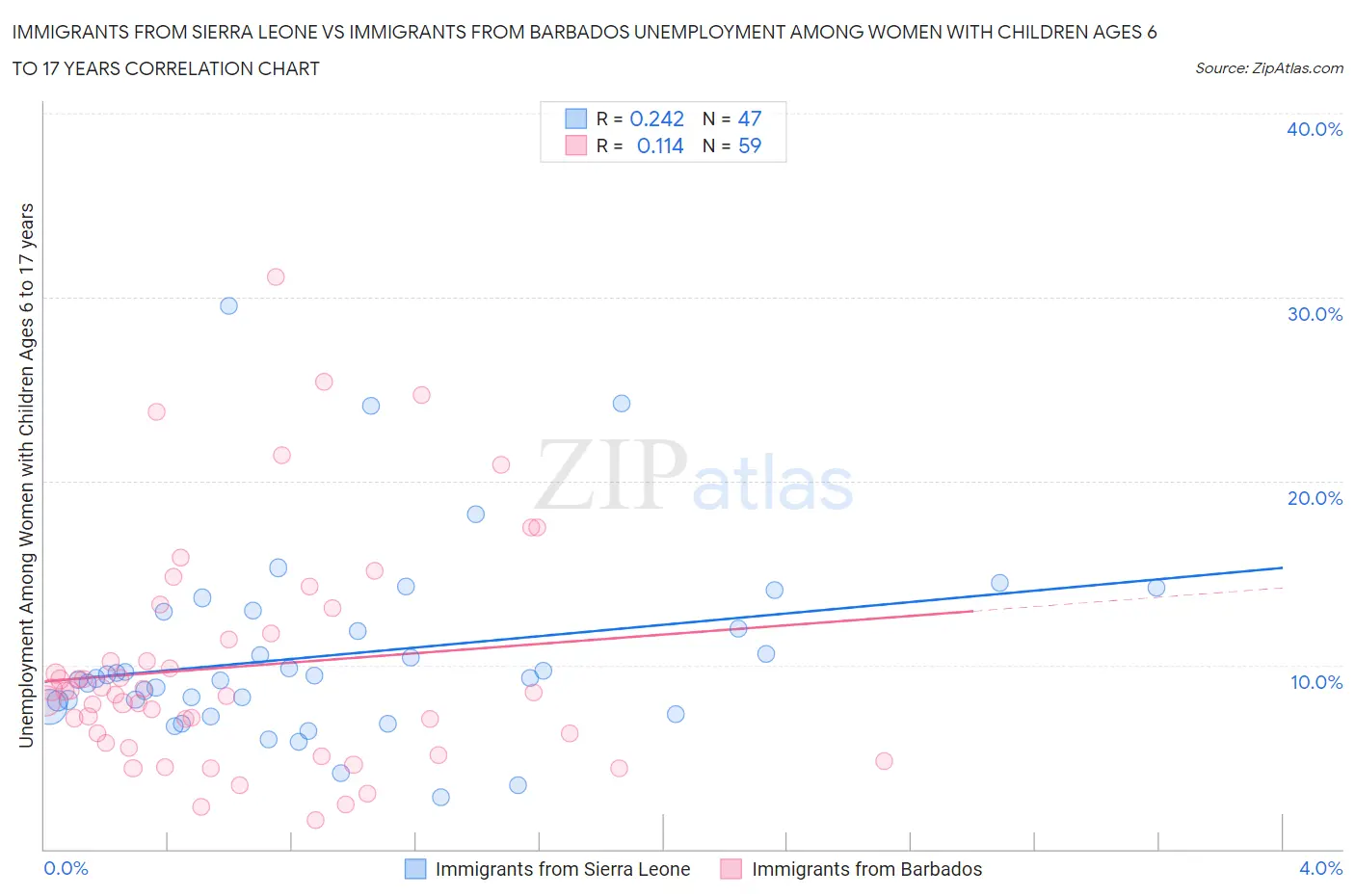 Immigrants from Sierra Leone vs Immigrants from Barbados Unemployment Among Women with Children Ages 6 to 17 years