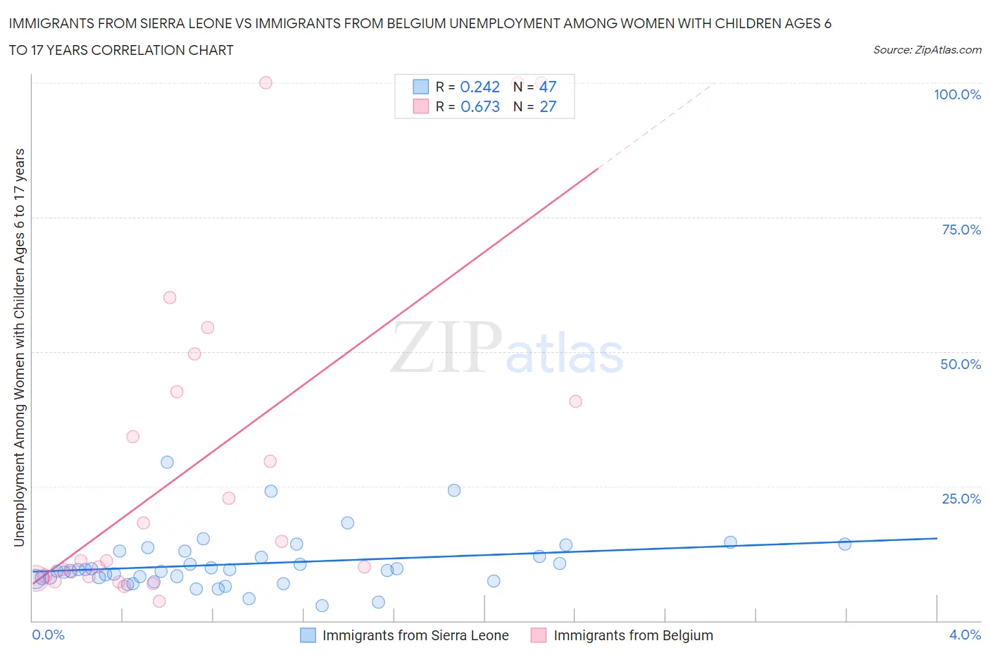 Immigrants from Sierra Leone vs Immigrants from Belgium Unemployment Among Women with Children Ages 6 to 17 years