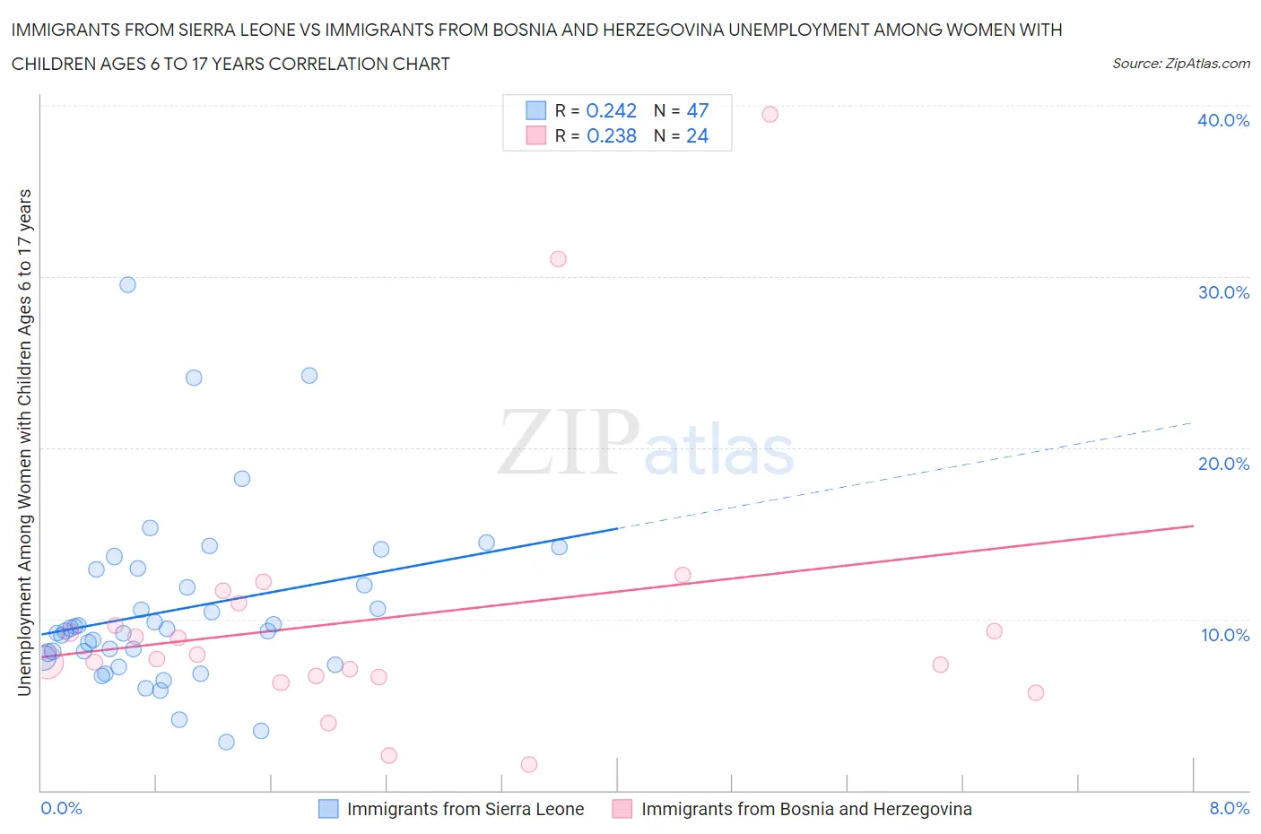 Immigrants from Sierra Leone vs Immigrants from Bosnia and Herzegovina Unemployment Among Women with Children Ages 6 to 17 years