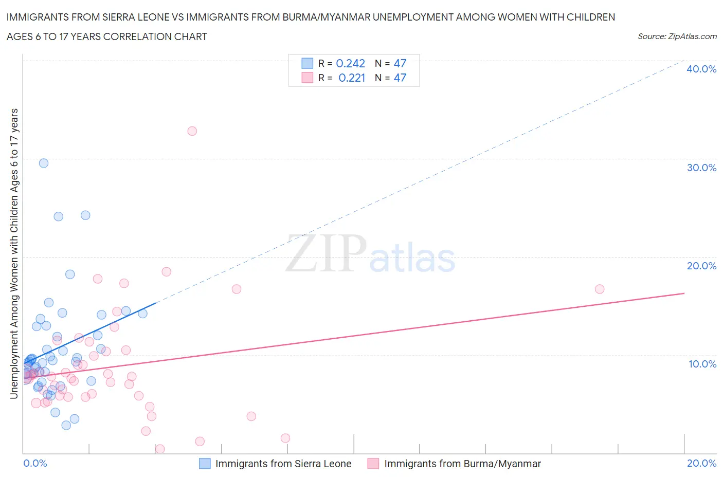 Immigrants from Sierra Leone vs Immigrants from Burma/Myanmar Unemployment Among Women with Children Ages 6 to 17 years