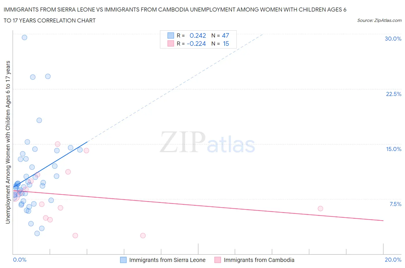 Immigrants from Sierra Leone vs Immigrants from Cambodia Unemployment Among Women with Children Ages 6 to 17 years