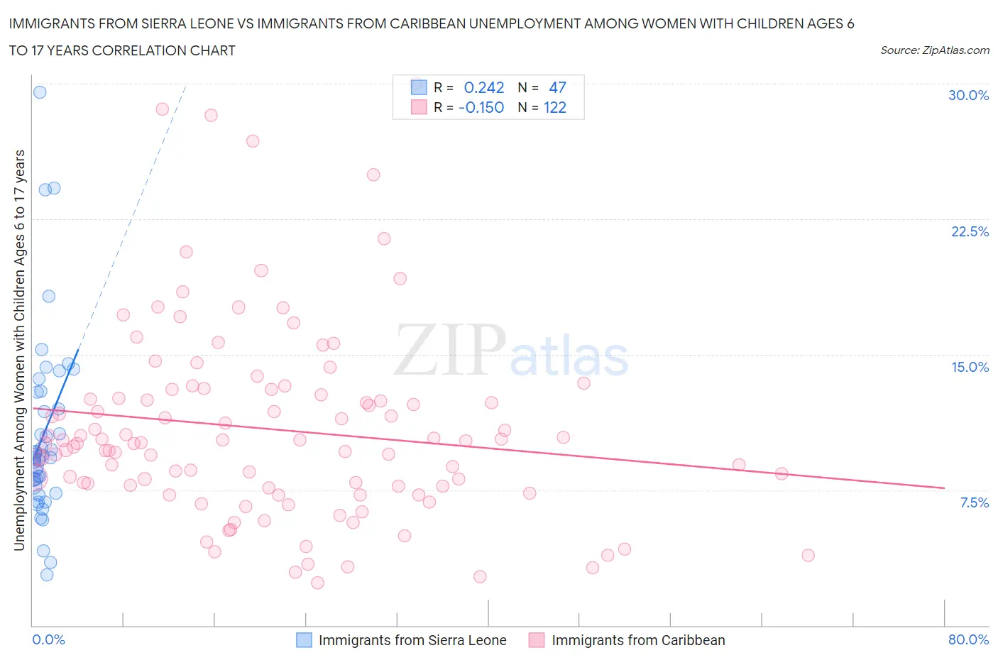 Immigrants from Sierra Leone vs Immigrants from Caribbean Unemployment Among Women with Children Ages 6 to 17 years