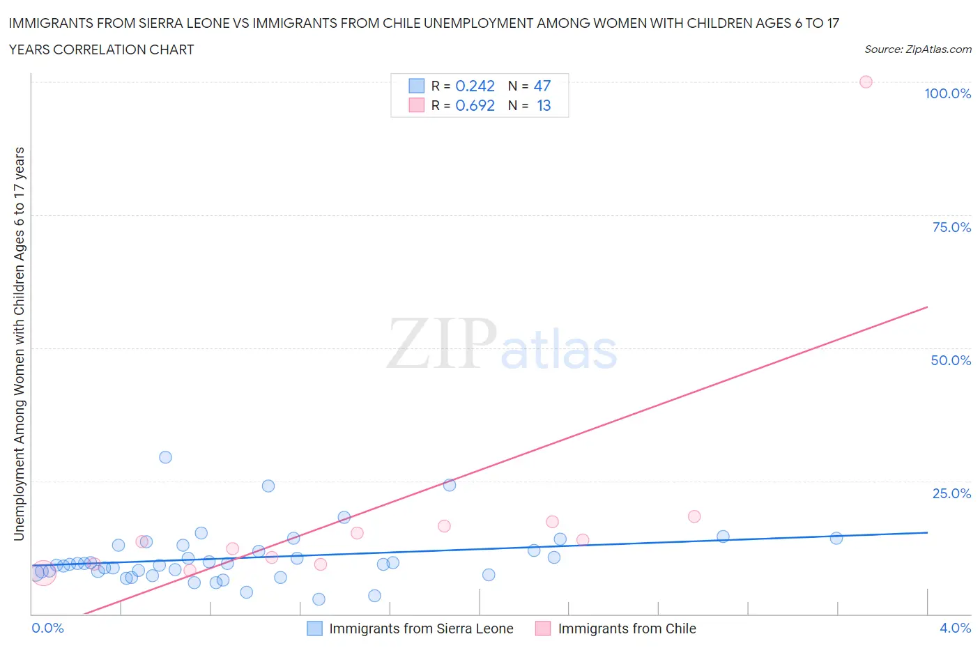 Immigrants from Sierra Leone vs Immigrants from Chile Unemployment Among Women with Children Ages 6 to 17 years