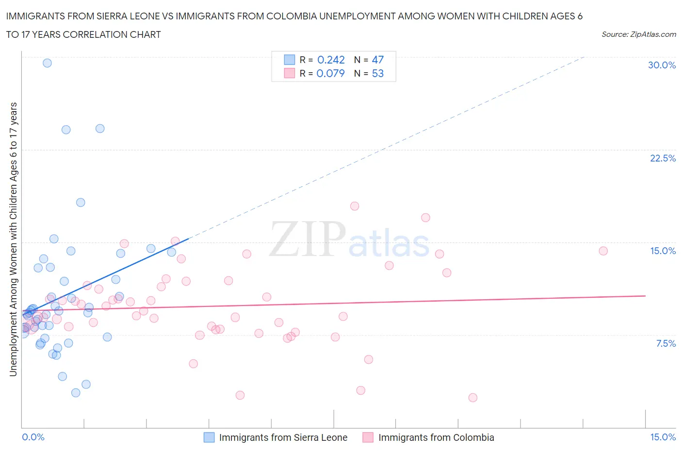 Immigrants from Sierra Leone vs Immigrants from Colombia Unemployment Among Women with Children Ages 6 to 17 years