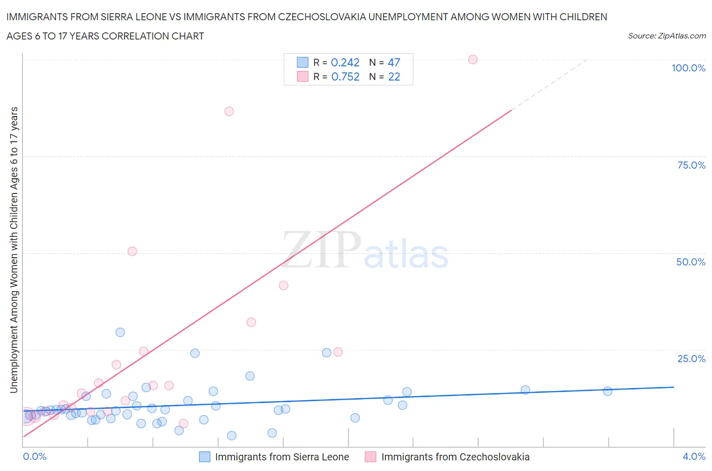 Immigrants from Sierra Leone vs Immigrants from Czechoslovakia Unemployment Among Women with Children Ages 6 to 17 years