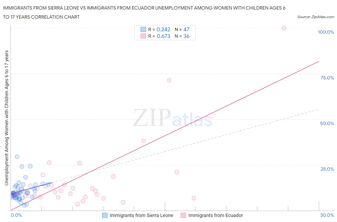 Immigrants from Sierra Leone vs Immigrants from Ecuador Unemployment Among Women with Children Ages 6 to 17 years