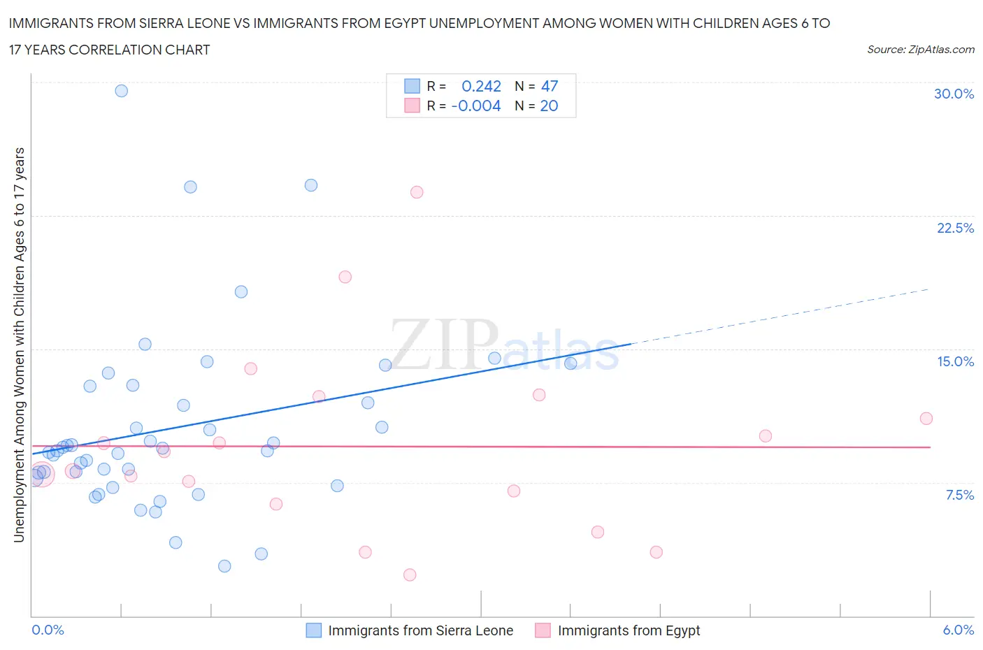 Immigrants from Sierra Leone vs Immigrants from Egypt Unemployment Among Women with Children Ages 6 to 17 years