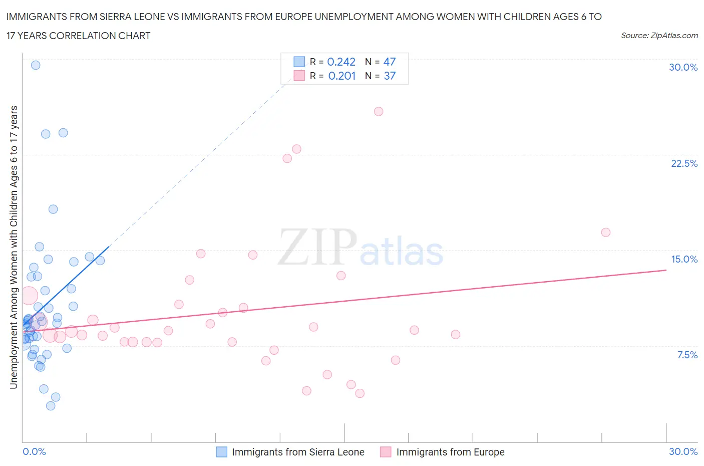 Immigrants from Sierra Leone vs Immigrants from Europe Unemployment Among Women with Children Ages 6 to 17 years