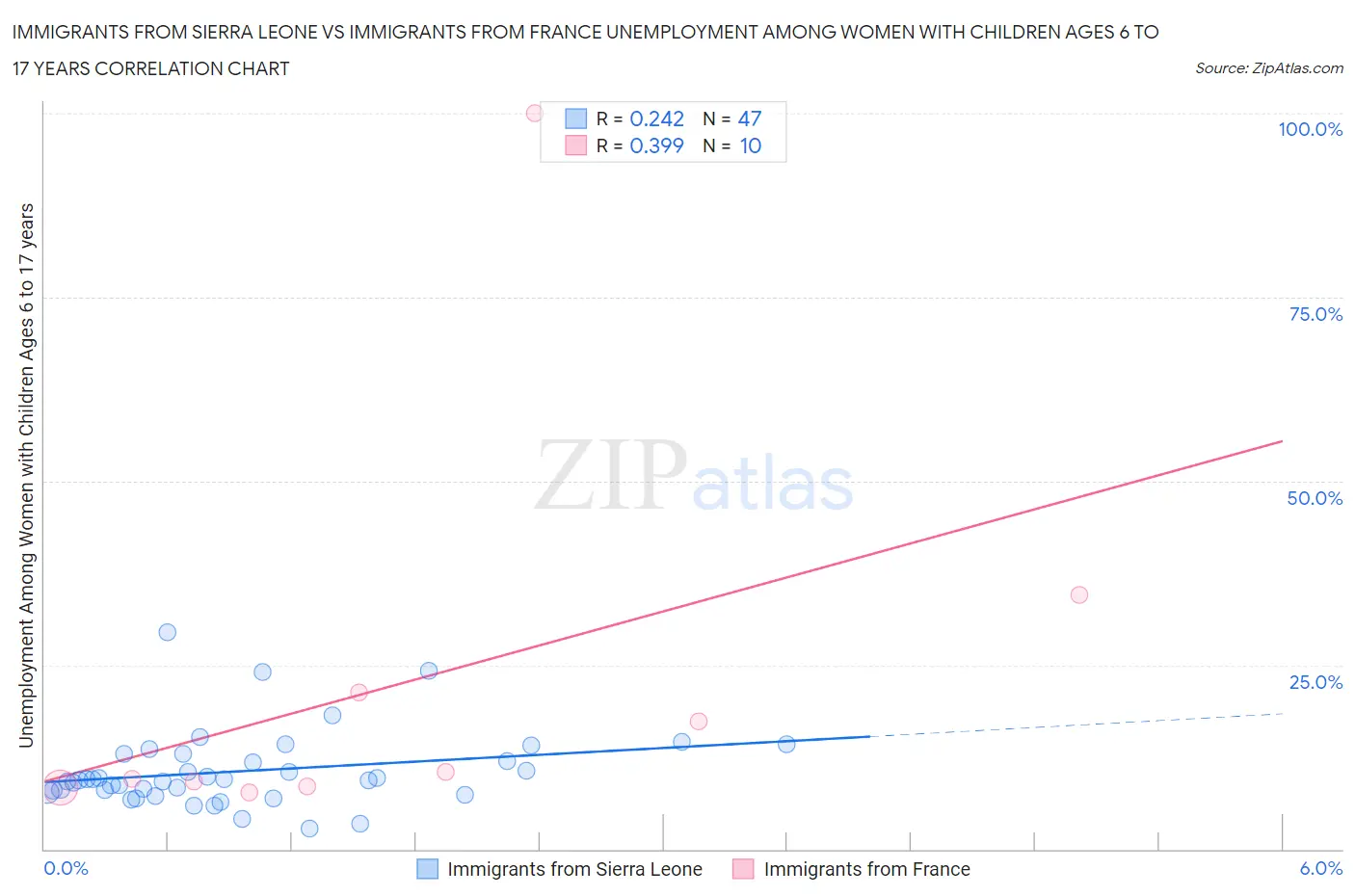 Immigrants from Sierra Leone vs Immigrants from France Unemployment Among Women with Children Ages 6 to 17 years