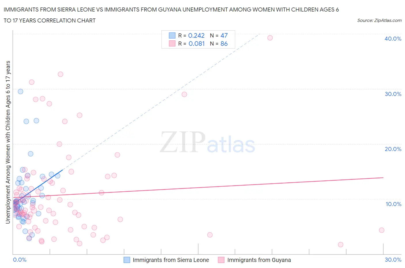 Immigrants from Sierra Leone vs Immigrants from Guyana Unemployment Among Women with Children Ages 6 to 17 years