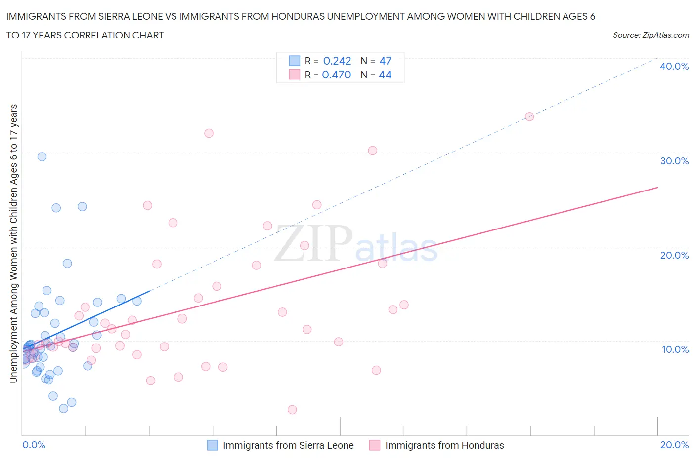 Immigrants from Sierra Leone vs Immigrants from Honduras Unemployment Among Women with Children Ages 6 to 17 years