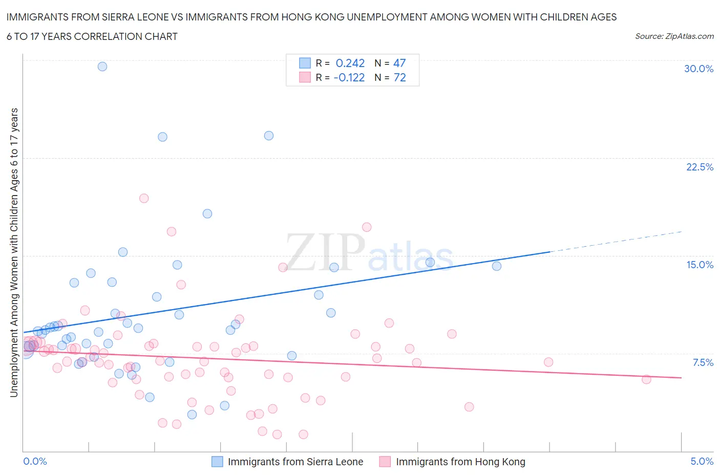 Immigrants from Sierra Leone vs Immigrants from Hong Kong Unemployment Among Women with Children Ages 6 to 17 years