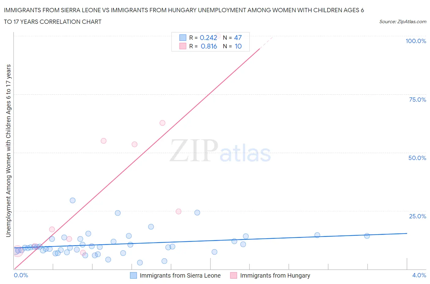 Immigrants from Sierra Leone vs Immigrants from Hungary Unemployment Among Women with Children Ages 6 to 17 years