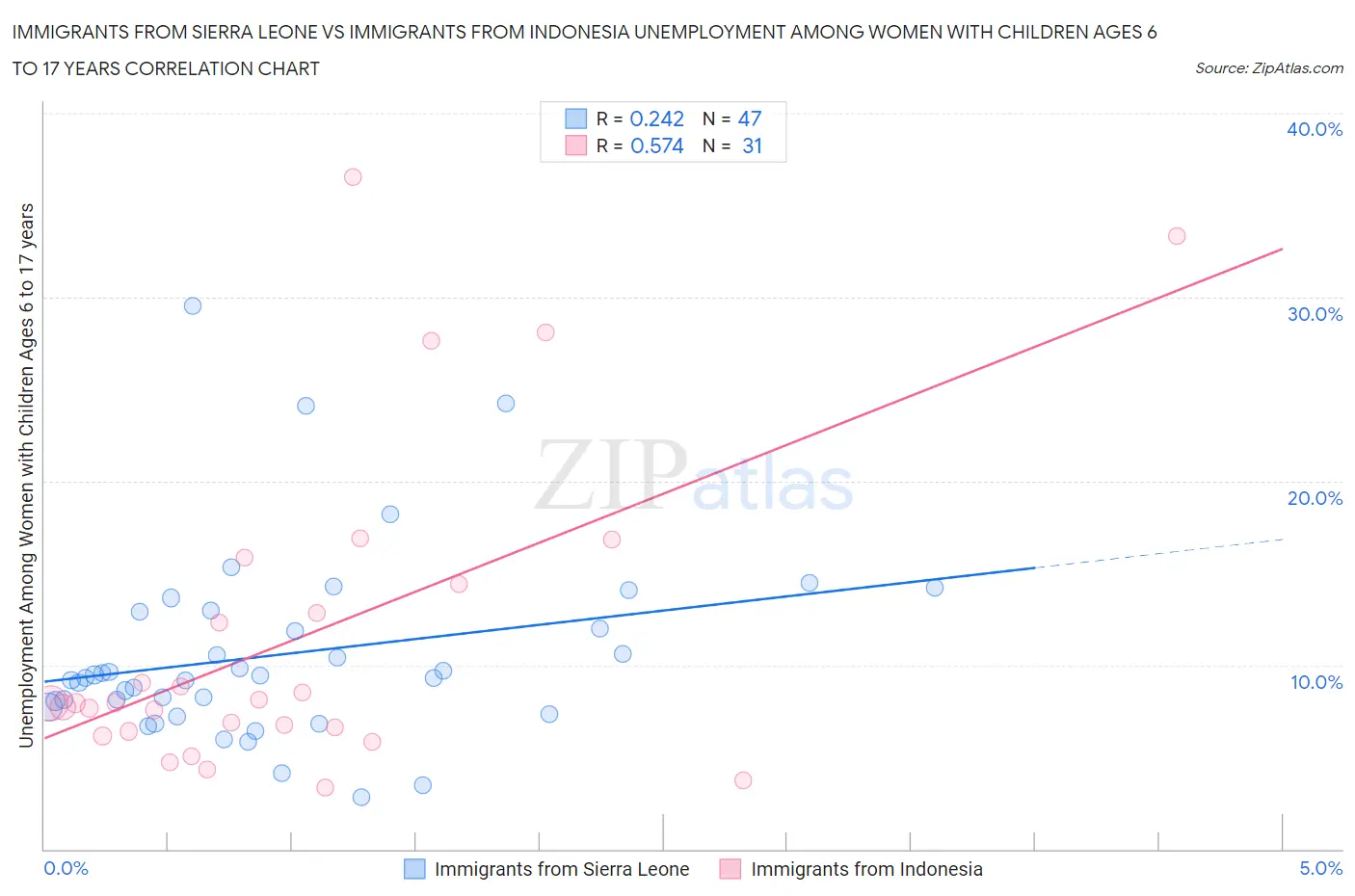 Immigrants from Sierra Leone vs Immigrants from Indonesia Unemployment Among Women with Children Ages 6 to 17 years