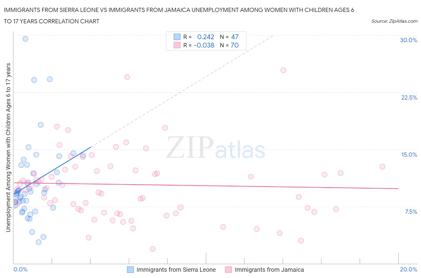 Immigrants from Sierra Leone vs Immigrants from Jamaica Unemployment Among Women with Children Ages 6 to 17 years