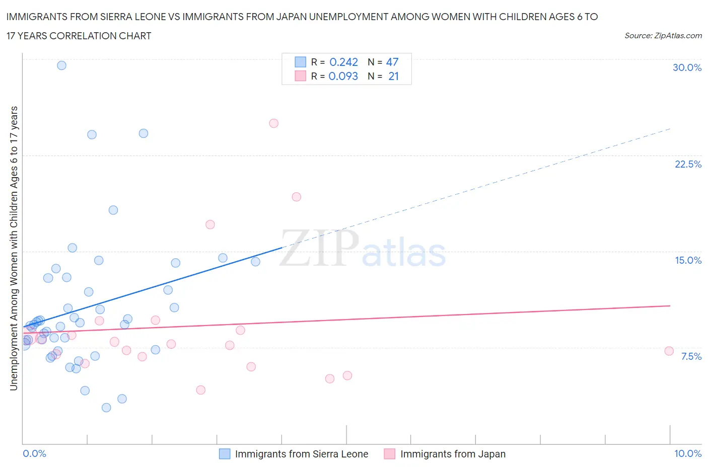 Immigrants from Sierra Leone vs Immigrants from Japan Unemployment Among Women with Children Ages 6 to 17 years