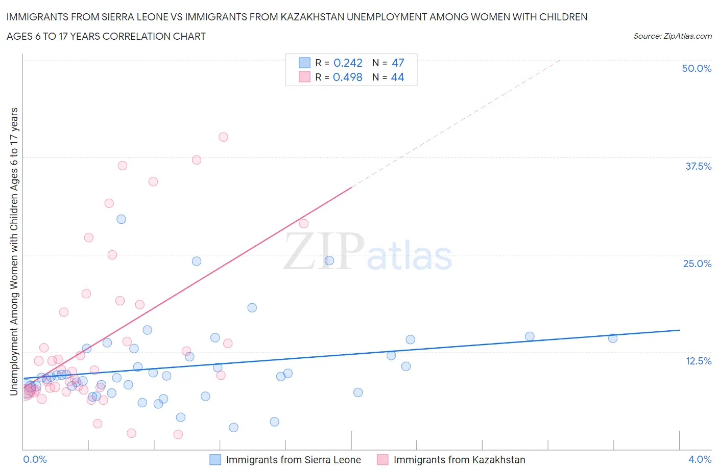 Immigrants from Sierra Leone vs Immigrants from Kazakhstan Unemployment Among Women with Children Ages 6 to 17 years